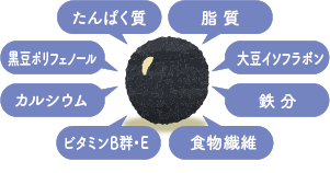 たんぱく質、脂質、ポリフェノール、大豆イソフラボン、カルシウム、鉄分、ビタミンB群-E、食物繊維